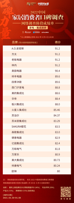 家電-集成廚房品類網(wǎng)絡(luò)打分階段成績單 口碑驅(qū)動建筑裝飾業(yè)的消費升級